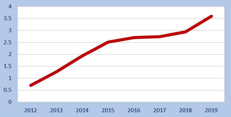 Graph to show Number of UK vapers in millions