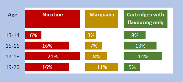 % of US students who said they vaped during the last 30 days, 2018