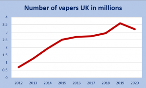 Graph to show Number of UK vapers in millions 2020