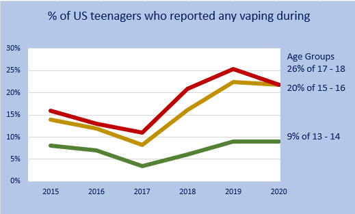Graph to show % of US teenagers who reported any vaping during the last 30 days 2020