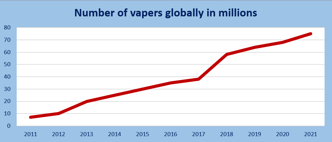 graph showing number of global vapers
