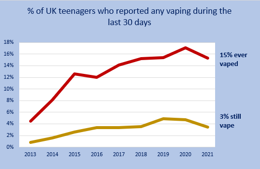 graph showing % of UK teenagers who reported any vaping during the last 30 days 2021