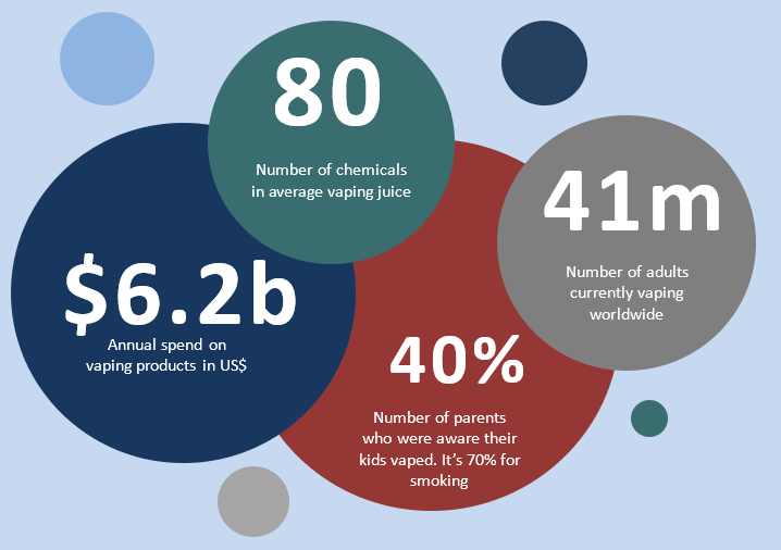 graph showing worldwide vaping stats 2021