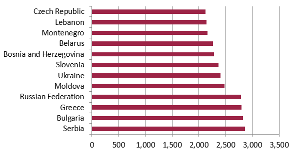 Graph of top 12 countries by cigarettes smoked per capita