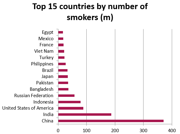 Graph of top 15 countries by the number of smokers