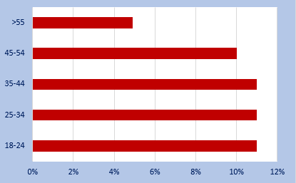 age profile of UK vapers who vaped in the last week graph