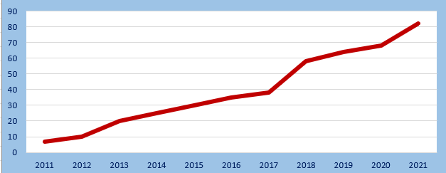 number of global vapers graph