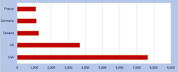 top 5 markets for vape products graph