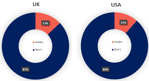 smoking prevalence in UK and USA graph