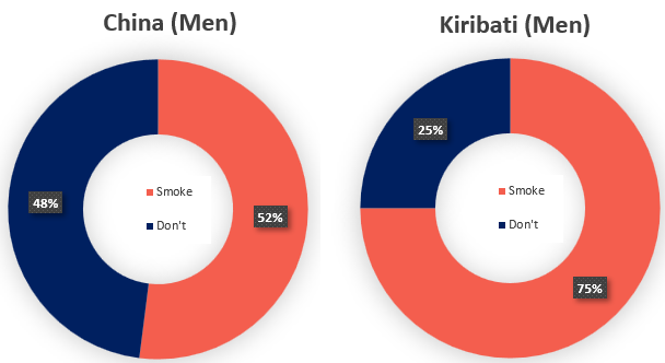 smoking prevalence in china and kiribati graph
