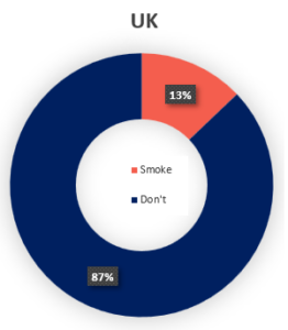 pie chart showing UK percentage smoking