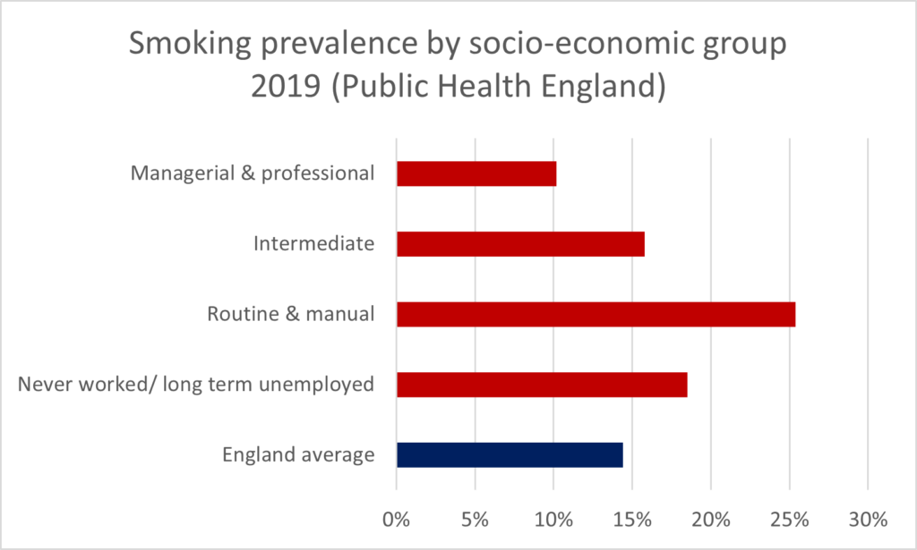 graph showing smoking prevalence by socio economic group