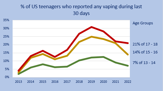 2022 percentage of US teenagers who reported any vaping during the last 30 days