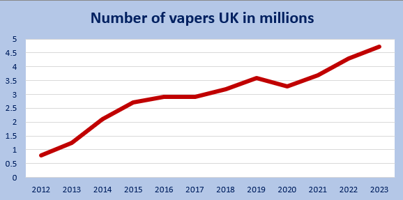 number of Uk vapers in millions graph