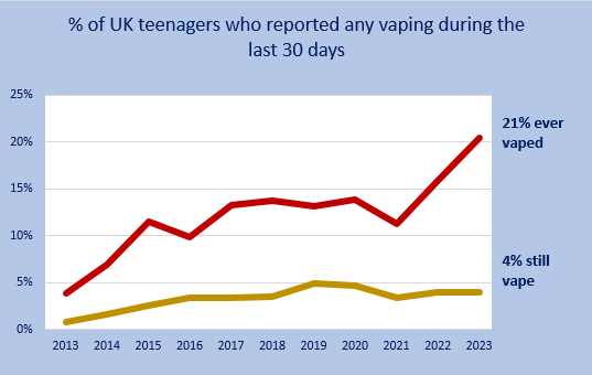 share of UK teenagers who reported any vaping during the last 30 days