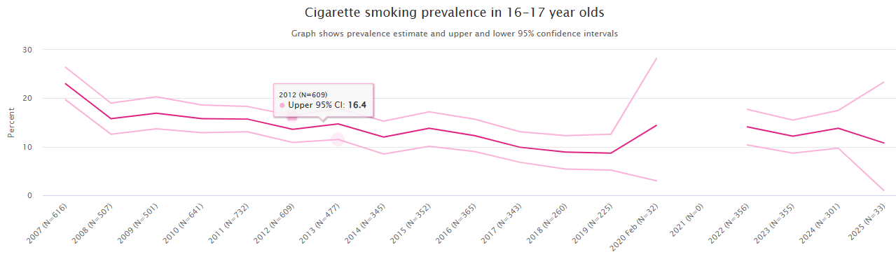 2025 cigarette smoking prevalence in 16-17 year olds UK