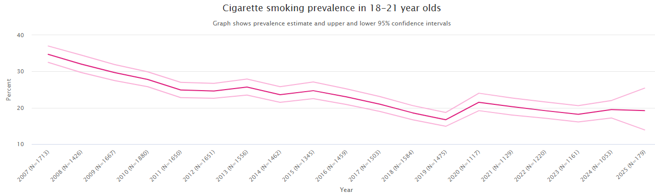 2025 cigarette smoking prevalence in 18-21 year olds UK