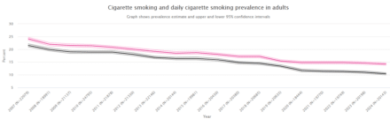 Smoking Rates Uk Graph Smoking Statistics in the UK 2025