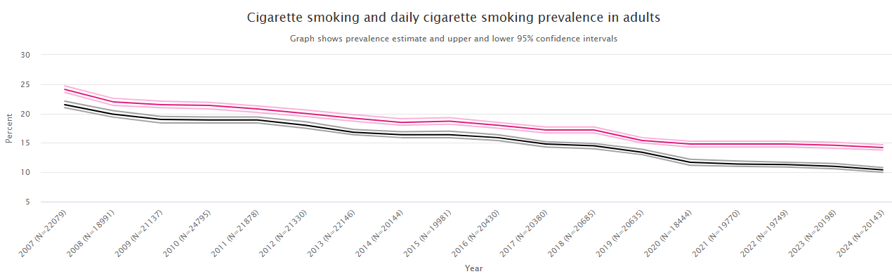 2025 cigarette smoking prevalence in adults
