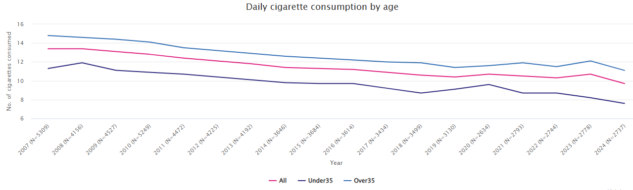 2025 daily cigarette consumption by age UK