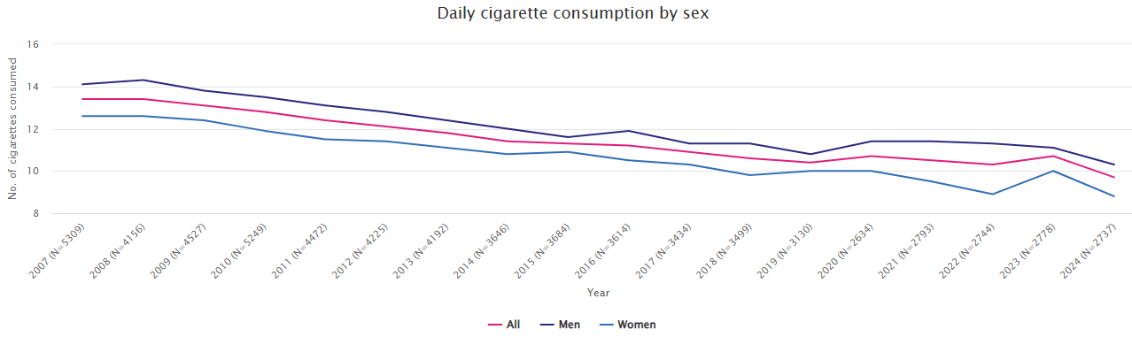 2025 daily cigarette consumption by gender UK