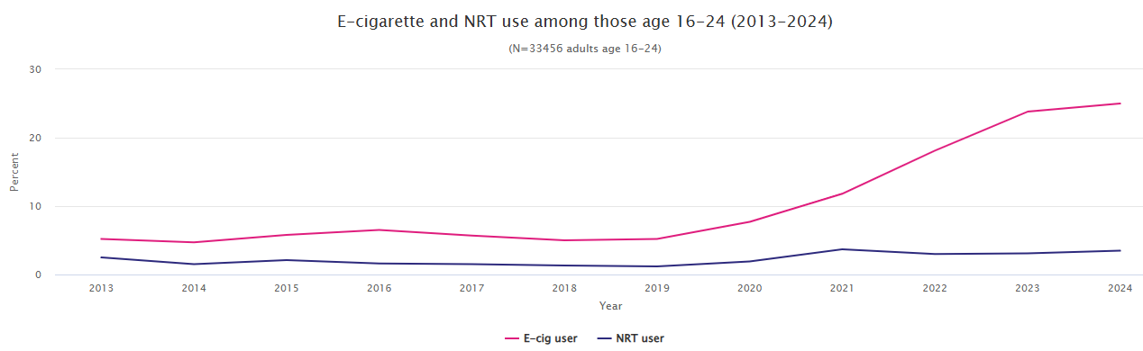 2025 ecigarette amd NRT use in 16-24 year olds UK