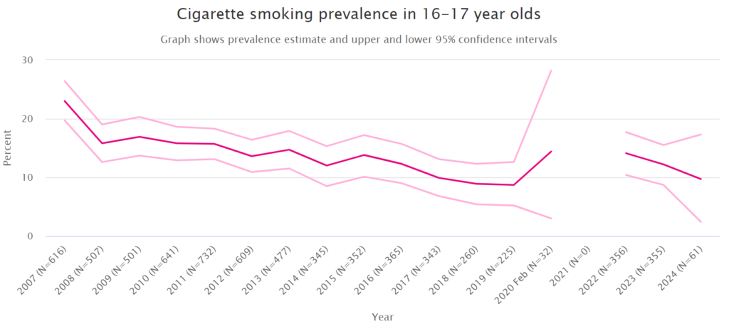 graph to show cigarette smoking prevalence in 16 to 17 year olds 2007 to 2023