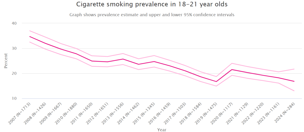 graph to show cigarette smoking prevalence in 18 to 21 year olds 2007 to 2023