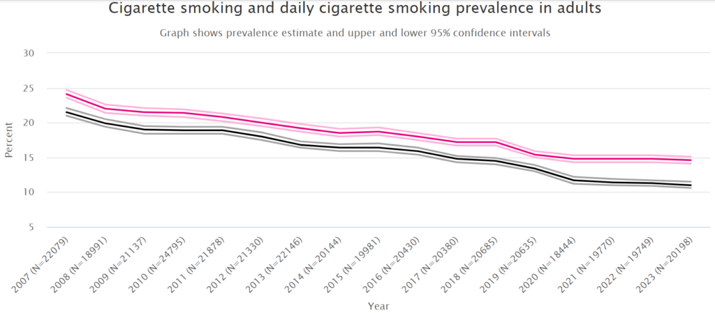 graph showing cigarette smoking prevalence in adults 2007 to 2023