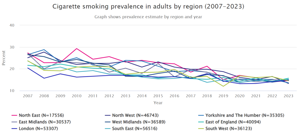 graph to show cigarette smoking prevalence in adults by region 2007 to 2023