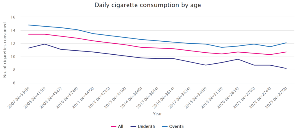 graph to show daily cigarette consumption by age 2007 to 2023