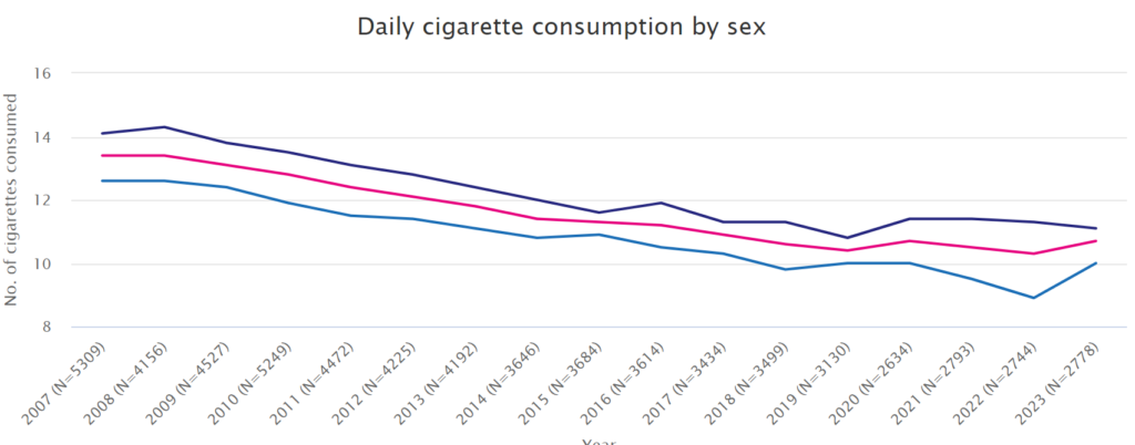 graph to show daily cigarette consumption by sex 2007 to 2023