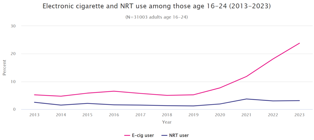 graph to show ecigarette use amongst 16 to 24 year olds 2013 to 2023