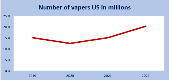 Number of UK vapers in millions